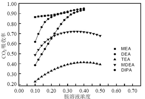 不同醇胺溶液常壓下對(duì)煙氣中二氧化碳的脫除率.jpg