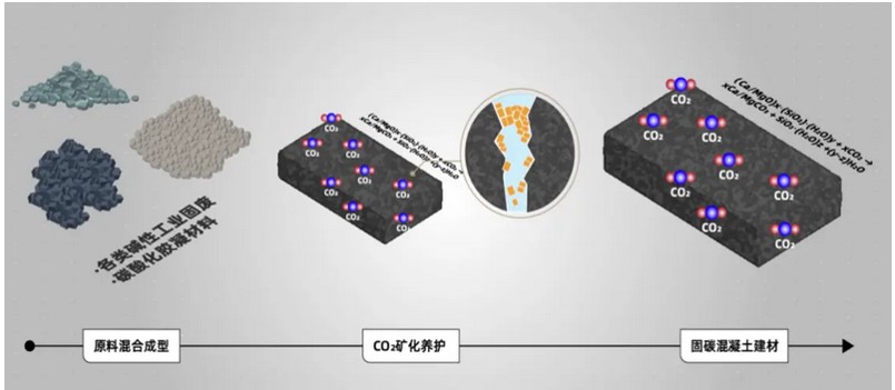 CO?捕集——礦化混凝土建材技術(shù).jpg