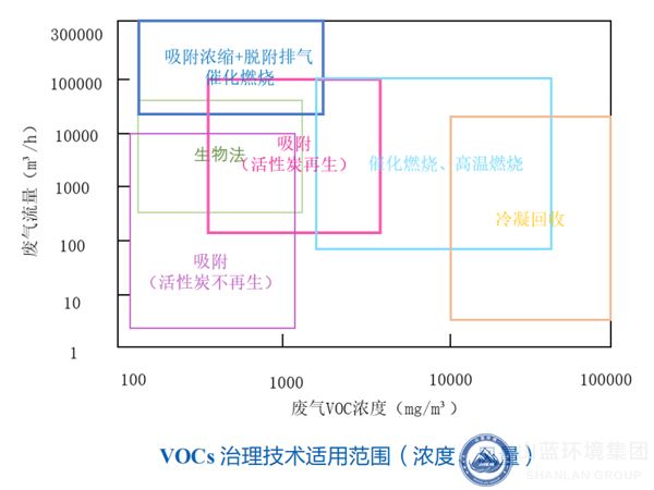 VOCs治理技術(shù)適用范圍（濃度、風(fēng)量）.jpg